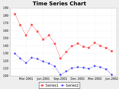 Time Series Chart